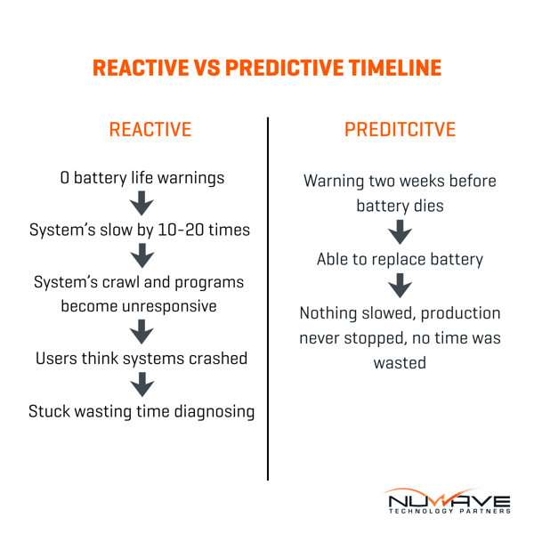 reactive vs predictive timeline graphic